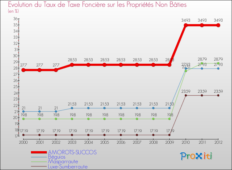 Evolution du taux de la taxe foncière sur les immeubles et terrains non batis pour AMOROTS-SUCCOS et les communes proches de 2000 à 2012 Comparaison des taux de la taxe foncière sur les immeubles et terrains non batis pour AMOROTS-SUCCOS et les communes voisines de 2000 à 2012