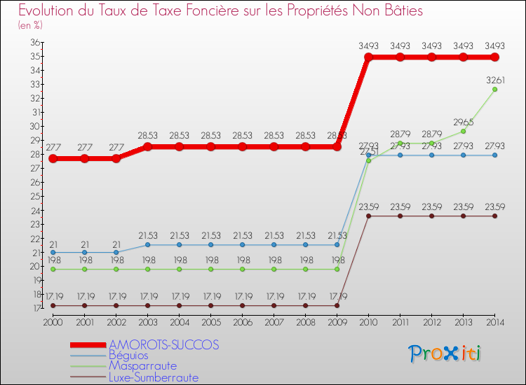 Evolution du taux de la taxe foncière sur les immeubles et terrains non batis pour AMOROTS-SUCCOS et les communes proches de 2000 à 2014 Comparaison des taux de la taxe foncière sur les immeubles et terrains non batis pour AMOROTS-SUCCOS et les communes voisines de 2000 à 2014