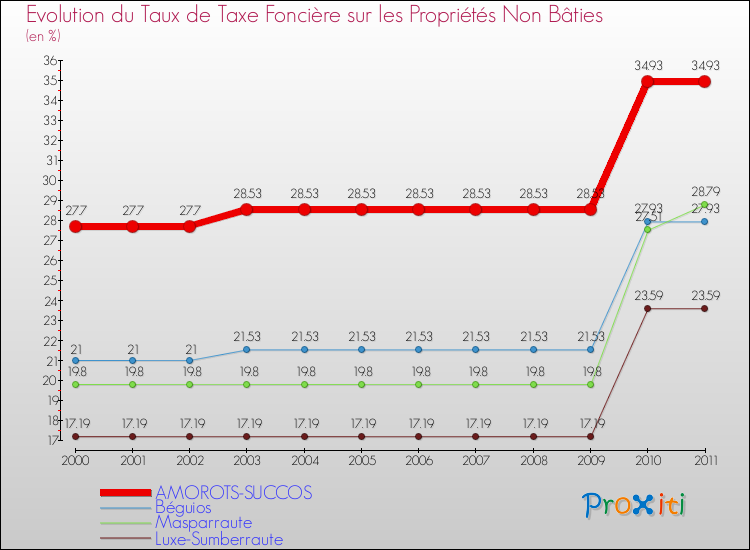 Evolution du taux de la taxe foncière sur les immeubles et terrains non batis pour AMOROTS-SUCCOS et les communes proches Comparaison des taux de la taxe foncière sur les immeubles et terrains non batis pour AMOROTS-SUCCOS et les communes voisines