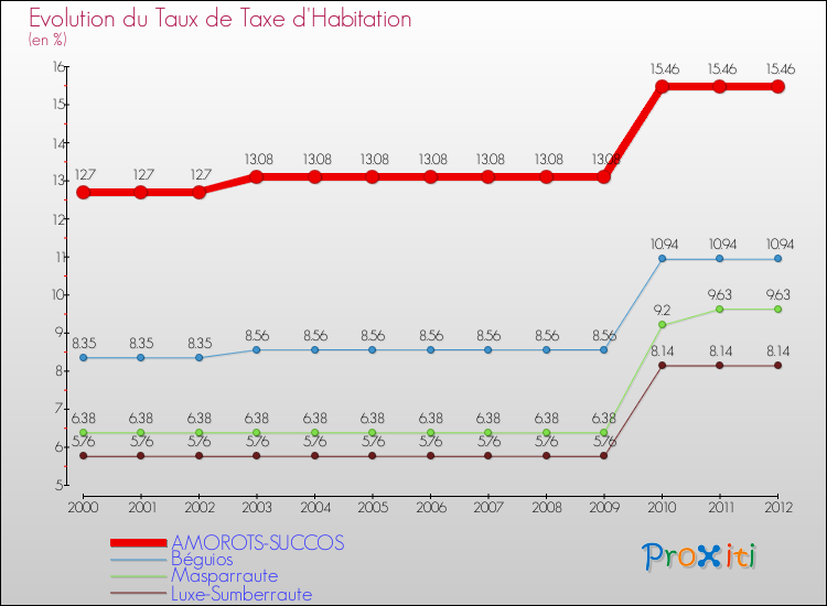 Evolution du taux de la taxe d'habitation pour AMOROTS-SUCCOS et les communes proches Comparaison des taux de la taxe d'habitation pour AMOROTS-SUCCOS et les communes voisines