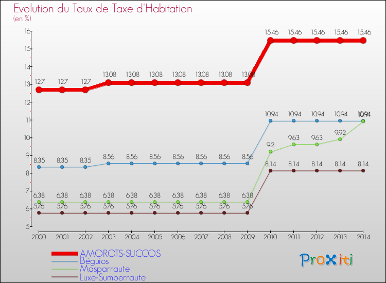 Evolution du taux de la taxe d'habitation pour AMOROTS-SUCCOS et les communes proches de 2000 à 2014 Comparaison des taux de la taxe d'habitation pour AMOROTS-SUCCOS et les communes voisines de 2000 à 2014