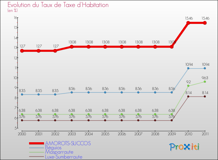 Evolution du taux de la taxe d'habitation pour AMOROTS-SUCCOS et les communes proches Comparaison des taux de la taxe d'habitation pour AMOROTS-SUCCOS et les communes voisines