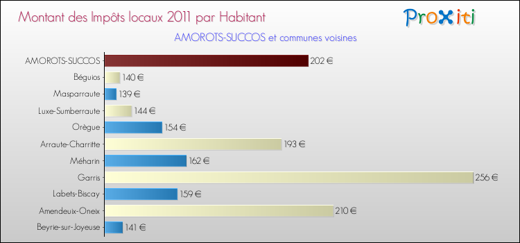 Montant des impôts locaux par Habitant pour AMOROTS-SUCCOS et les communes proches Comparaison des impôts locaux par habitant pour AMOROTS-SUCCOS et les communes voisines