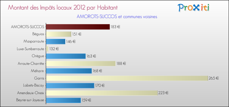 Montant des impôts locaux par Habitant pour AMOROTS-SUCCOS et les communes proches Comparaison des impôts locaux par habitant pour AMOROTS-SUCCOS et les communes voisines