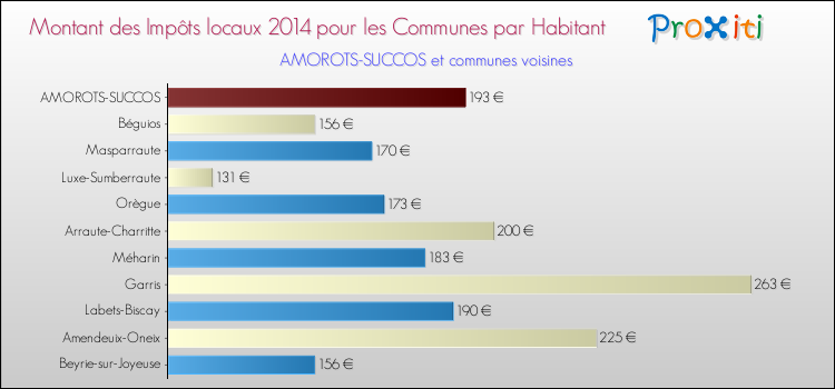 Montant des impôts locaux par Habitant pour AMOROTS-SUCCOS et les communes proches en 2014 Comparaison des impôts locaux par habitant pour AMOROTS-SUCCOS et les communes voisines en 2014