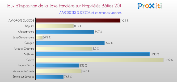 Taux d'imposition de la taxe foncière sur le bati 2011 pour AMOROTS-SUCCOS et les communes proches Comparaison des taux d'imposition de la taxe foncière sur le bati 2011 pour AMOROTS-SUCCOS et les communes voisines