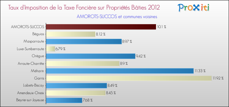 Taux d'imposition de la taxe foncière sur le bati 2012 pour AMOROTS-SUCCOS et les communes proches Comparaison des taux d'imposition de la taxe foncière sur le bati 2012 pour AMOROTS-SUCCOS et les communes voisines