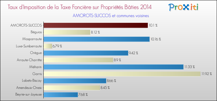 Taux d'imposition de la taxe foncière sur le bati 2014 pour AMOROTS-SUCCOS et les communes proches Comparaison des taux d'imposition de la taxe foncière sur le bati 2014 pour AMOROTS-SUCCOS et les communes voisines