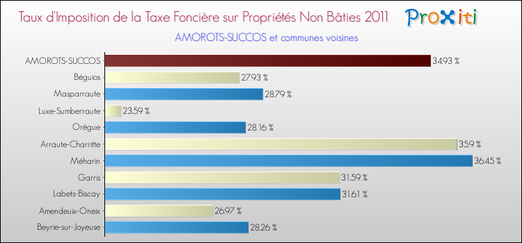 Taux d'imposition de la taxe foncière sur les immeubles et terrains non batis 2011 pour AMOROTS-SUCCOS et les communes proches Comparaison des taux d'imposition de la taxe foncière sur les immeubles et terrains non batis 2011 pour AMOROTS-SUCCOS et les communes voisines