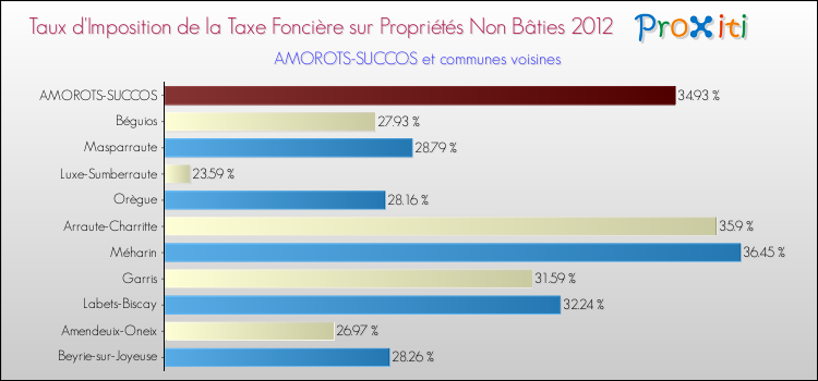 Taux d'imposition de la taxe foncière sur les immeubles et terrains non batis 2012 pour AMOROTS-SUCCOS et les communes proches Comparaison des taux d'imposition de la taxe foncière sur les immeubles et terrains non batis 2012 pour AMOROTS-SUCCOS et les communes voisines