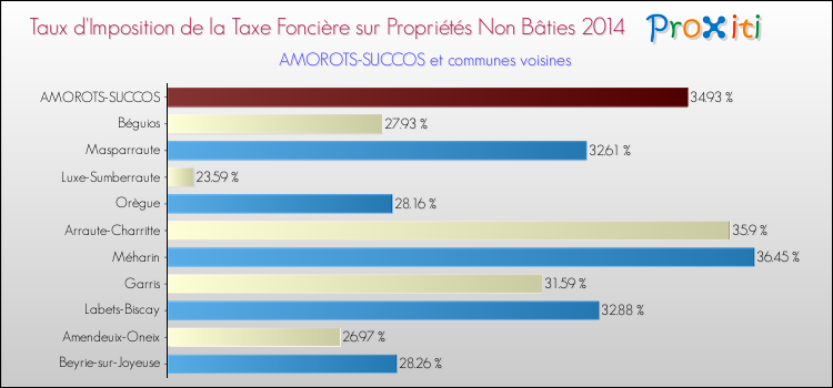Taux d'imposition de la taxe foncière sur les immeubles et terrains non batis 2014 pour AMOROTS-SUCCOS et les communes proches Comparaison des taux d'imposition de la taxe foncière sur les immeubles et terrains non batis 2014 pour AMOROTS-SUCCOS et les communes voisines