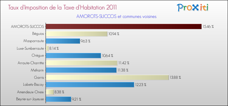 Taux d'imposition de la taxe d'habitation 2011 pour AMOROTS-SUCCOS et les communes proches Comparaison des taux d'imposition de la taxe d'habitation 2011 pour AMOROTS-SUCCOS et les communes voisines
