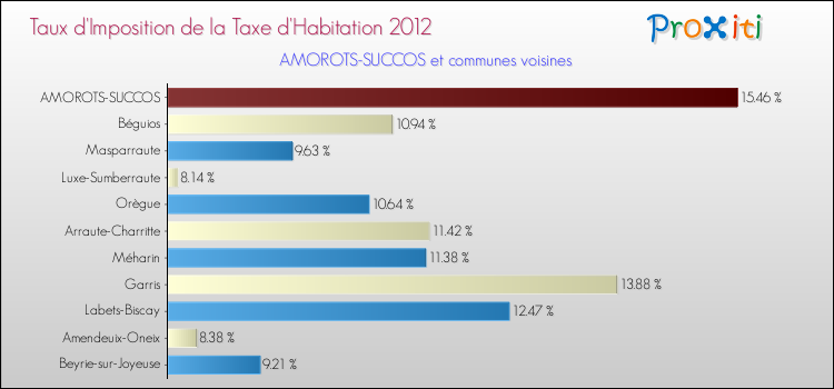 Taux d'imposition de la taxe d'habitation 2012 pour AMOROTS-SUCCOS et les communes proches Comparaison des taux d'imposition de la taxe d'habitation 2012 pour AMOROTS-SUCCOS et les communes voisines