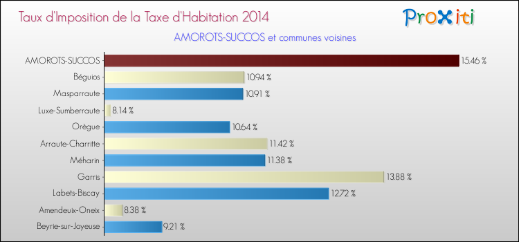 Taux d'imposition de la taxe d'habitation 2014 pour AMOROTS-SUCCOS et les communes proches Comparaison des taux d'imposition de la taxe d'habitation 2014 pour AMOROTS-SUCCOS et les communes voisines