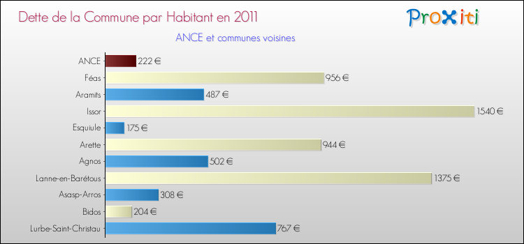 Dette par habitant de la commune en 2011 pour ANCE et les communes proches Comparaison de la dette par habitant de la commune en 2011 pour ANCE et les communes voisines