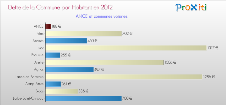 Dette par habitant de la commune en 2012 pour ANCE et les communes proches Comparaison de la dette par habitant de la commune en 2012 pour ANCE et les communes voisines