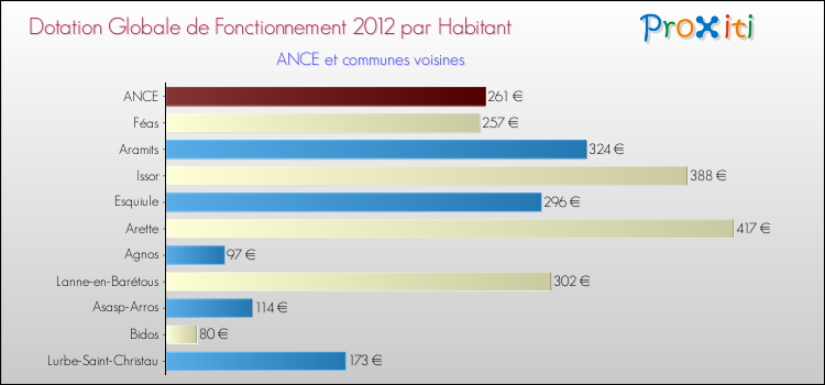 Montant des dotations globales de fonctionnement DGF par Habitant pour ANCE et les communes proches Comparaison des des dotations globales de fonctionnement DGF par habitant pour ANCE et les communes voisines