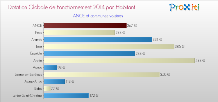 Montant des dotations globales de fonctionnement DGF par Habitant pour ANCE et les communes proches en 2014. Comparaison des des dotations globales de fonctionnement DGF par habitant pour ANCE et les communes voisines en 2014.