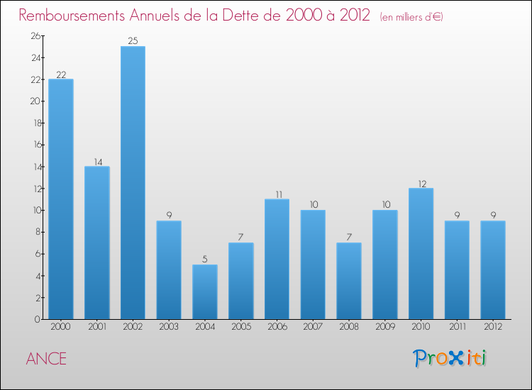 Evolution de l'annuité de la dette pour la commune de ANCE de 2000 à 2012 Annuités de la dette pour ANCE de 2000 à 2012