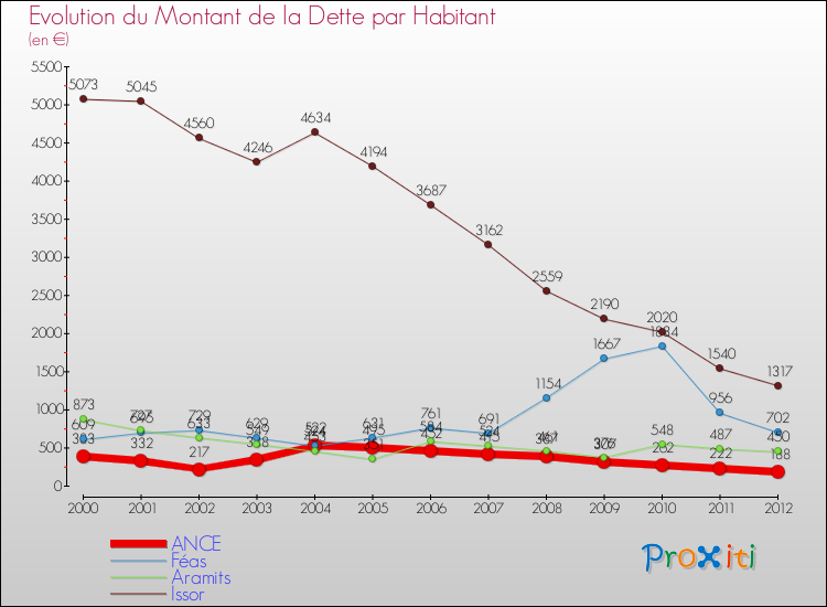 Evolution de la dette par habitant pour la commune de ANCE et les communes proches de 2000 à 2012 Comparaison de la dette par habitant pour ANCE et les communes voisines de 2000 à 2012