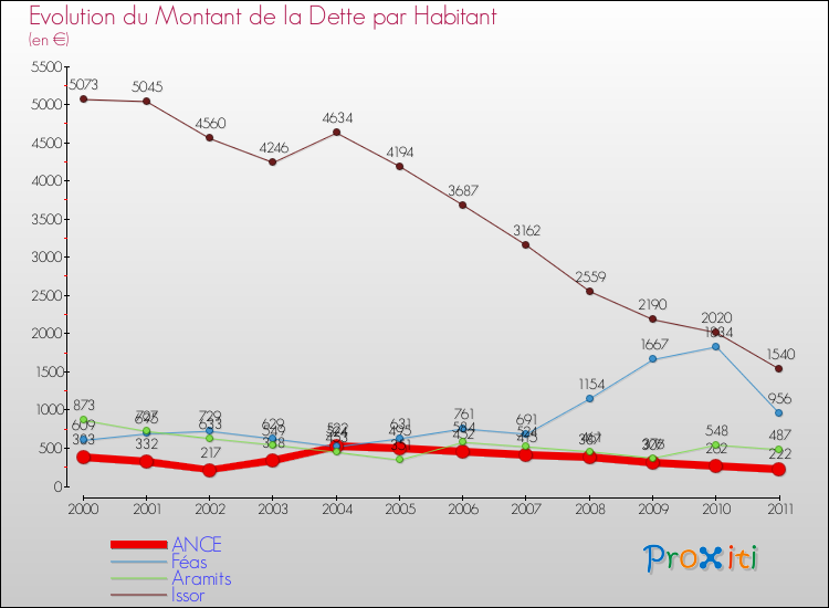 Evolution de la dette par habitant pour la commune de ANCE et les communes proches Comparaison de la dette par habitant pour ANCE et les communes voisines