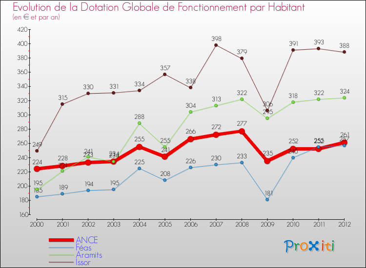 Evolution et montant de la dotation globale de fonctionnement par Habitant pour ANCE et les communes proches Comparaison des dotations globales de fonctionnement par habitant pour ANCE et les communes voisines