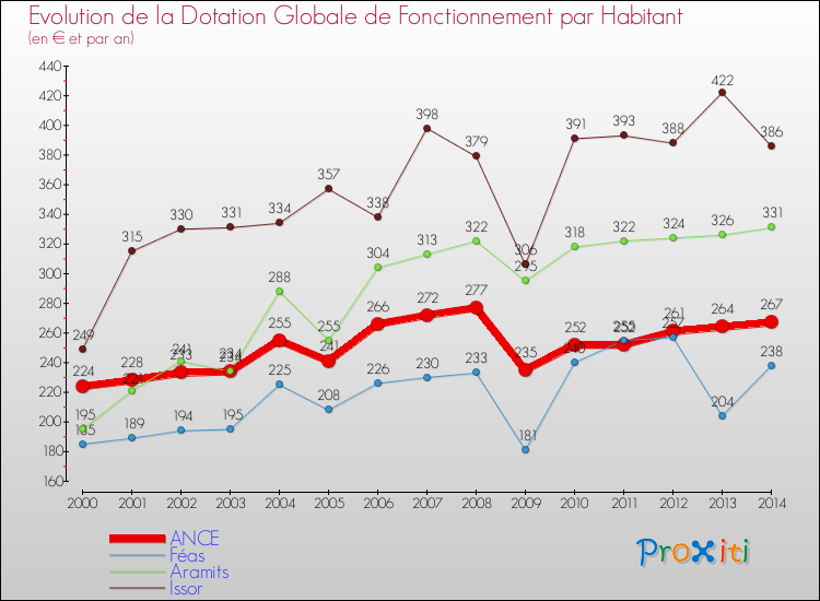 Evolution et montant de la dotation globale de fonctionnement par Habitant pour ANCE et les communes proches de 2000 à 2014. Comparaison des dotations globales de fonctionnement par habitant pour ANCE et les communes voisines de 2000 à 2014.