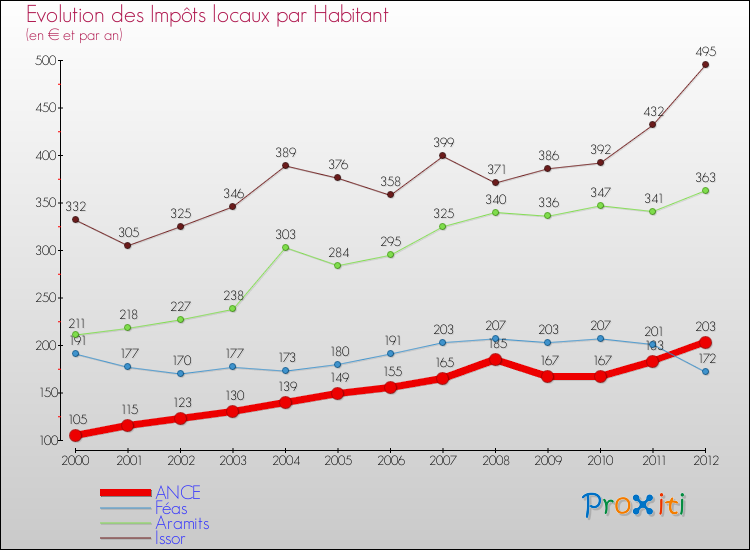 Evolution et montant des impôts locaux par Habitant pour ANCE et les communes proches Comparaison des impôts locaux par habitant pour ANCE et les communes voisines