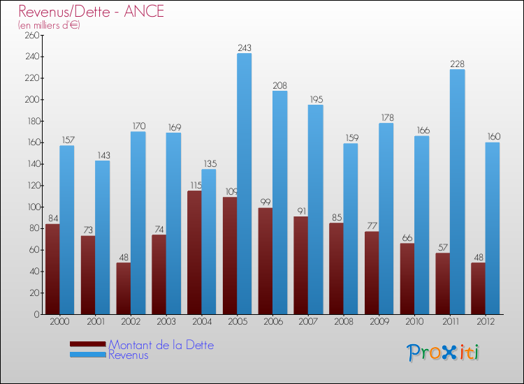 Evolution comparée de la dette et des revenus pour la commune de ANCE de 2000 à 2012 Comparaison de la dette et des revenus pour ANCE de 2000 à 2012