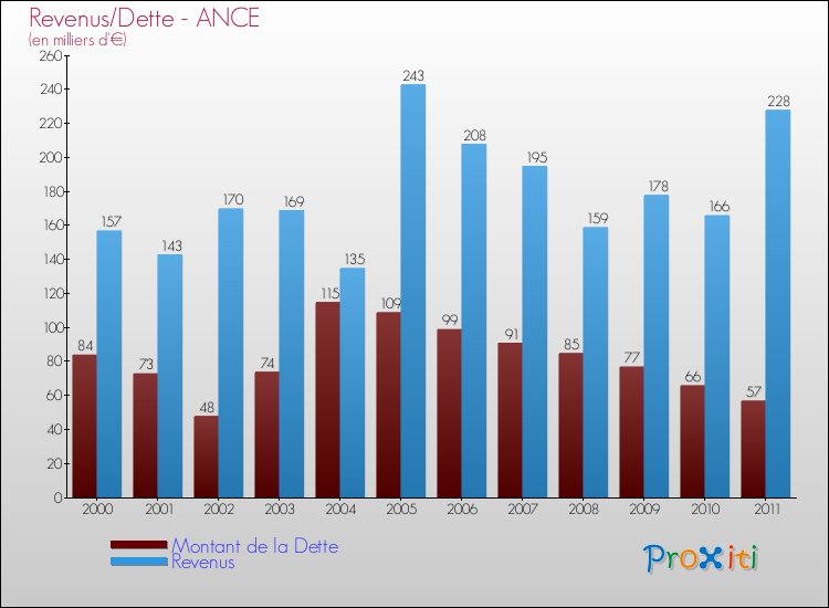 Evolution comparée de la dette et des revenus pour la commune de ANCE de 2000 à 2011 Comparaison de la dette et des revenus pour ANCE de 2000 à 2011