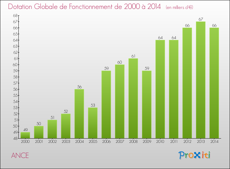 Evolution du montant de la Dotation Globale de Fonctionnement pour la commune de ANCE de 2000 à 2014 Evolution du montant de la Dotation Globale de Fonctionnement pour ANCE de 2000 à 2014