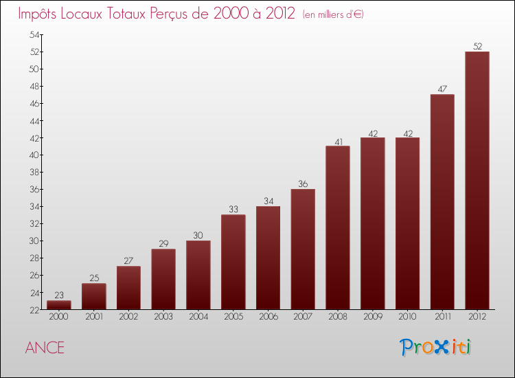 Evolution des Impôts Locaux pour la commune de ANCE de 2000 à 2012 Evolution des Impôts Locaux pour ANCE de 2000 à 2012