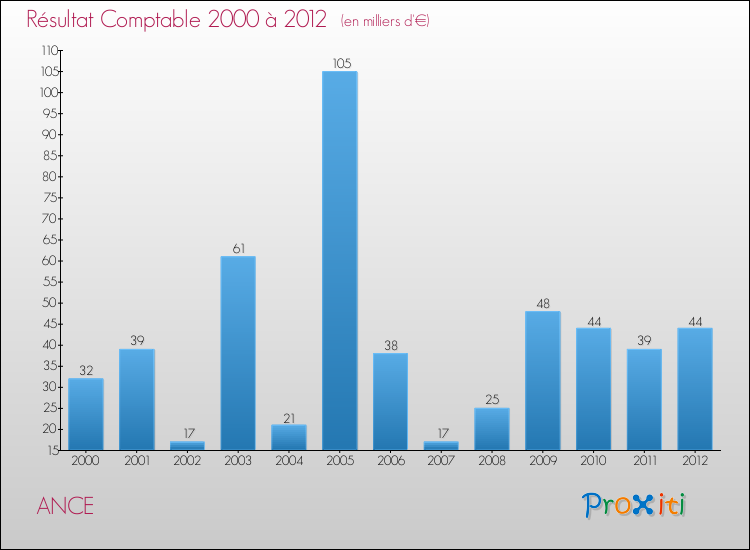 Evolution du résultat comptable pour la commune de ANCE de 2000 à 2012 Evolution du résultat comptable pour ANCE de 2000 à 2012