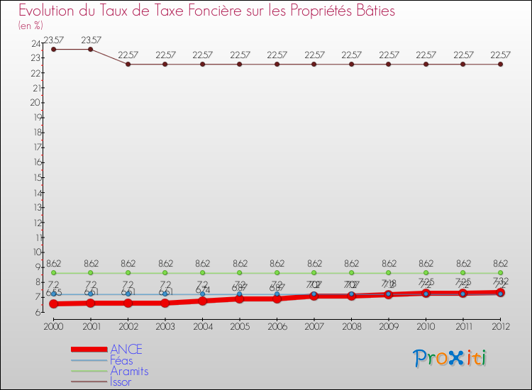 Evolution du taux de la taxe foncière sur le bati pour ANCE et les communes proches de 2000 à 2012 Comparaison des taux de taxe foncière sur le bati pour ANCE et les communes voisines de 2000 à 2012
