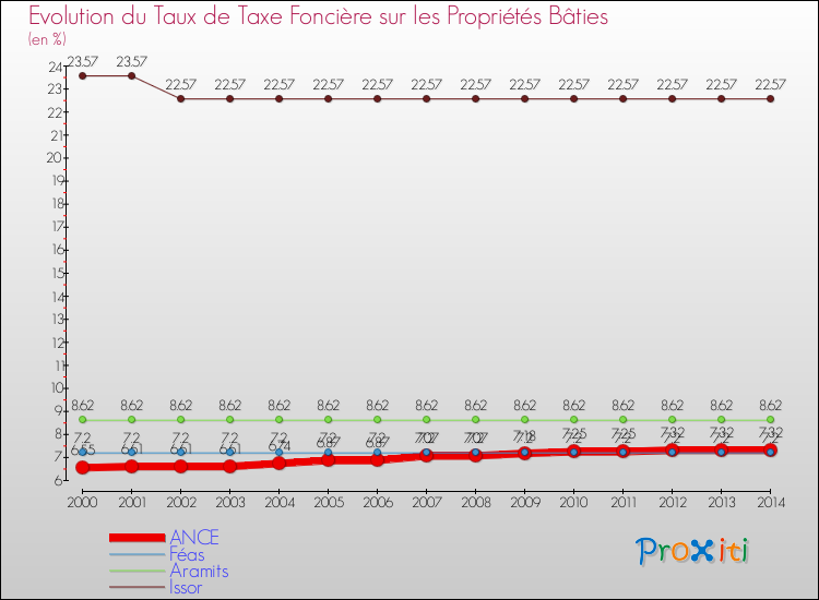 Evolution du taux de la taxe foncière sur le bati pour ANCE et les communes proches de 2000 à 2014 Comparaison des taux de taxe foncière sur le bati pour ANCE et les communes voisines de 2000 à 2014