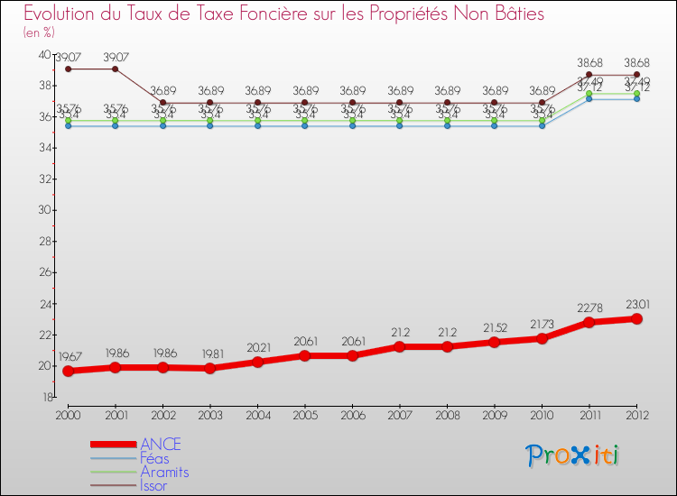 Evolution du taux de la taxe foncière sur les immeubles et terrains non batis pour ANCE et les communes proches de 2000 à 2012 Comparaison des taux de la taxe foncière sur les immeubles et terrains non batis pour ANCE et les communes voisines de 2000 à 2012