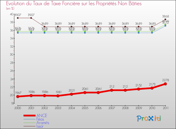 Evolution du taux de la taxe foncière sur les immeubles et terrains non batis pour ANCE et les communes proches Comparaison des taux de la taxe foncière sur les immeubles et terrains non batis pour ANCE et les communes voisines