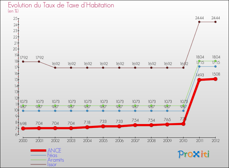 Evolution du taux de la taxe d'habitation pour ANCE et les communes proches Comparaison des taux de la taxe d'habitation pour ANCE et les communes voisines