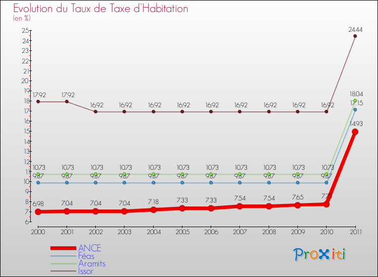 Evolution du taux de la taxe d'habitation pour ANCE et les communes proches Comparaison des taux de la taxe d'habitation pour ANCE et les communes voisines