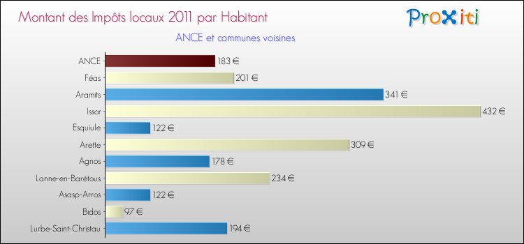 Montant des impôts locaux par Habitant pour ANCE et les communes proches Comparaison des impôts locaux par habitant pour ANCE et les communes voisines