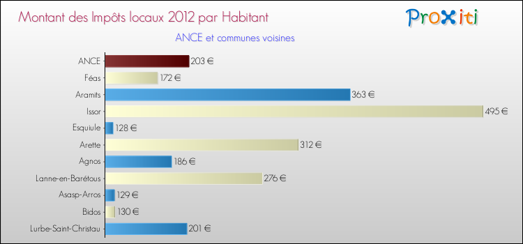 Montant des impôts locaux par Habitant pour ANCE et les communes proches Comparaison des impôts locaux par habitant pour ANCE et les communes voisines