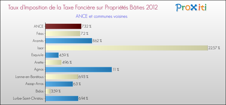 Taux d'imposition de la taxe foncière sur le bati 2012 pour ANCE et les communes proches Comparaison des taux d'imposition de la taxe foncière sur le bati 2012 pour ANCE et les communes voisines