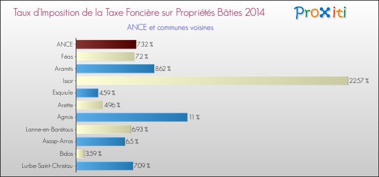 Taux d'imposition de la taxe foncière sur le bati 2014 pour ANCE et les communes proches Comparaison des taux d'imposition de la taxe foncière sur le bati 2014 pour ANCE et les communes voisines