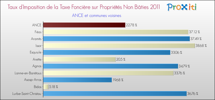 Taux d'imposition de la taxe foncière sur les immeubles et terrains non batis 2011 pour ANCE et les communes proches Comparaison des taux d'imposition de la taxe foncière sur les immeubles et terrains non batis 2011 pour ANCE et les communes voisines