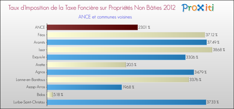 Taux d'imposition de la taxe foncière sur les immeubles et terrains non batis 2012 pour ANCE et les communes proches Comparaison des taux d'imposition de la taxe foncière sur les immeubles et terrains non batis 2012 pour ANCE et les communes voisines