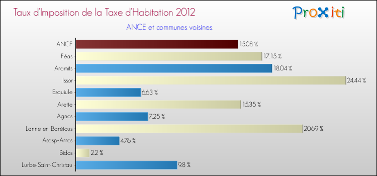 Taux d'imposition de la taxe d'habitation 2012 pour ANCE et les communes proches Comparaison des taux d'imposition de la taxe d'habitation 2012 pour ANCE et les communes voisines