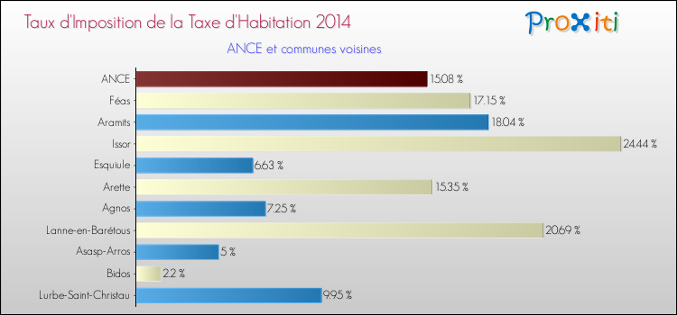 Taux d'imposition de la taxe d'habitation 2014 pour ANCE et les communes proches Comparaison des taux d'imposition de la taxe d'habitation 2014 pour ANCE et les communes voisines
