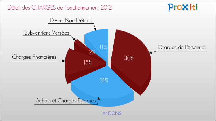 Décomposition des Charges de Fonctionnement 2012 de la commune de ANDOINS Charges de Fonctionnement 2012 pour la commune de ANDOINS