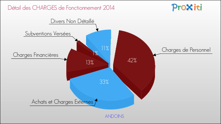 Décomposition des Charges de Fonctionnement 2014 de la commune de ANDOINS Charges de Fonctionnement 2014 pour la commune de ANDOINS