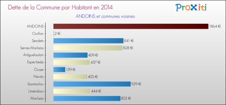Dette par habitant de la commune en 2014 pour ANDOINS et les communes proches Comparaison de la dette par habitant de la commune en 2014 pour ANDOINS et les communes voisines